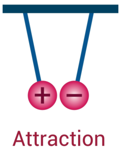 electrostatic attraction